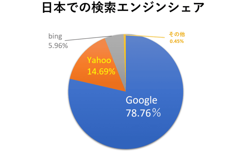 国内検索エンジンシェア