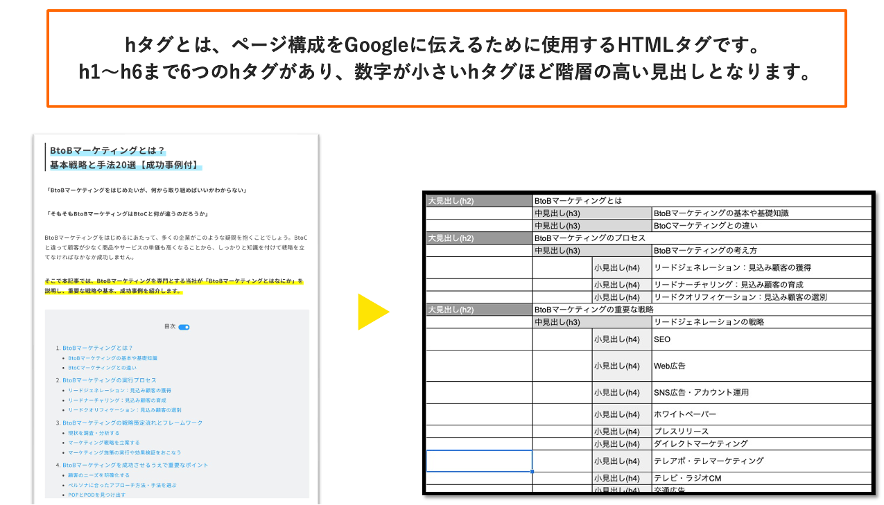hタグ(h1,h2,h3)とは｜SEO効果のある見出し設定と違いを解説
